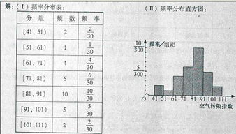 2010年4月某市空气污染指数分析 主要污染物为可吸入颗粒物的监测数据研究