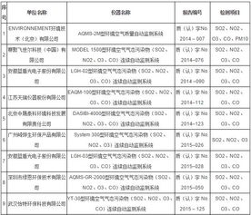 环境空气气态污染物连续自动监测系统认证检测合格产品名录（截至2016年11月）对大气污染监测的启示