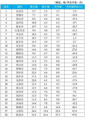 蓝天保卫战 京津冀与汾渭平原降尘监测揭示大气污染防治新进展